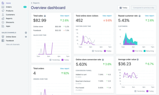 analyse de données shopify