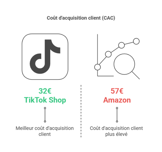 analyse comparatif tiktok amazon