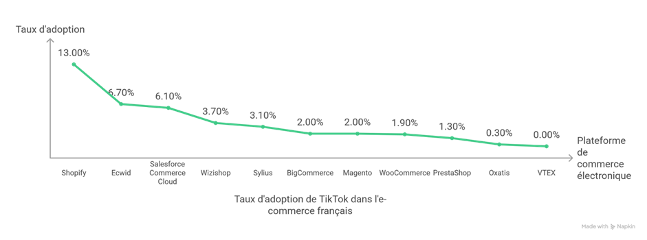 taux adoption tiktok